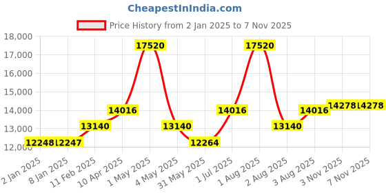 myntra.com TORNADO Men Dial & Stainless Steel Bracelet Style Straps Analogue Chronograph Watch T6106B-SBSX tornado Price History Graph from 2 Jan 2025 to 7 Nov 2025