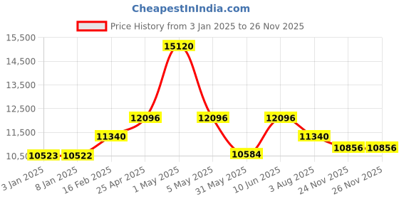 myntra.com TORNADO Men Dial & Stainless Steel Bracelet Style Straps Analogue Multi Function Watch T6107-SBSL tornado Price History Graph from 3 Jan 2025 to 24 Nov 2025