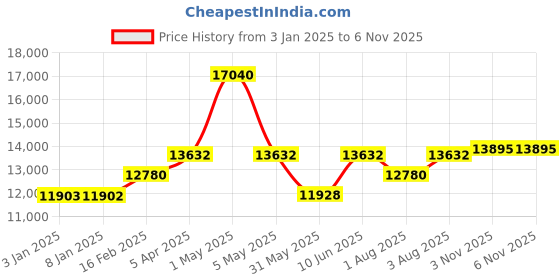 myntra.com TORNADO Men Dial & Stainless Steel Bracelet Style Straps Analogue Watch T22001-SBSN tornado Price History Graph from 3 Jan 2025 to 6 Nov 2025