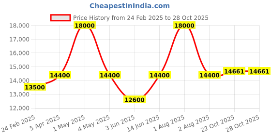 myntra.com TORNADO Men Dial & Stainless Steel Bracelet Style Straps Analogue Watch T22001-TBTH tornado Price History Graph from 24 Feb 2025 to 28 Oct 2025