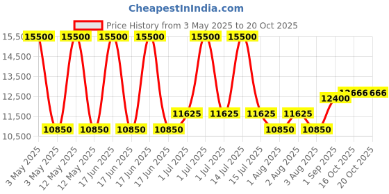 myntra.com TORNADO Men Dial & Stainless Steel Bracelet Style Straps Analogue Watch T8007-GBGH tornado Price History Graph from 3 May 2025 to 20 Oct 2025