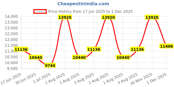 myntra.com TORNADO Men Dial & Stainless Steel Bracelet Style Straps Analogue Watch T8007-SBSN tornado Price History Graph from 17 Jun 2025 to 1 Dec 2025