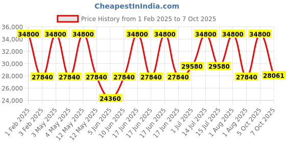 myntra.com TORNADO Men Dial & Straps Analogue Automatic Watch T24302-SSBB tornado Price History Graph from 1 Feb 2025 to 7 Oct 2025