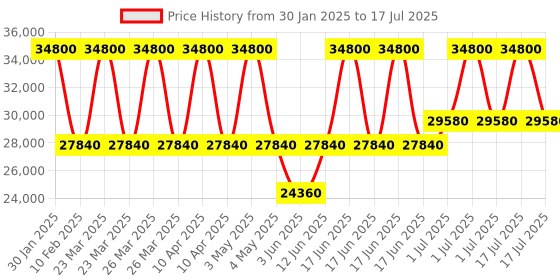 myntra.com TORNADO Men Dial & Straps Analogue Automatic Watch T24302-SSRB tornado Price History Graph from 30 Jan 2025 to 1 Jul 2025