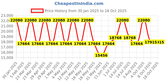 myntra.com TORNADO Men Dial & Straps Analogue Multi Function Watch T23105-XSHH tornado Price History Graph from 30 Jan 2025 to 18 Oct 2025
