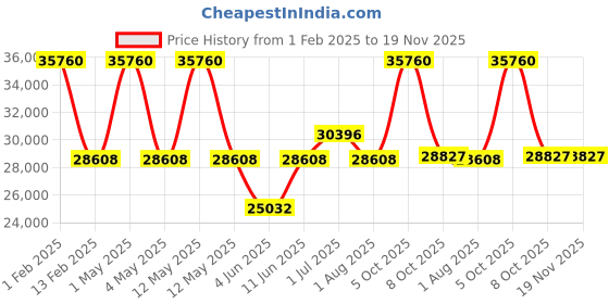 myntra.com TORNADO Men Embellished Dial & Bracelet Style Straps Analogue Automatic Watch T24302-BSHB tornado Price History Graph from 1 Feb 2025 to 18 Nov 2025
