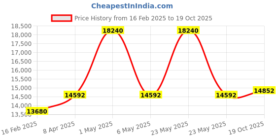 myntra.com TORNADO Men Embellished Dial & Stainless Steel Bracelet Style Straps Analogue Chronograph Watch T6106B-GBGH tornado Price History Graph from 16 Feb 2025 to 19 Oct 2025