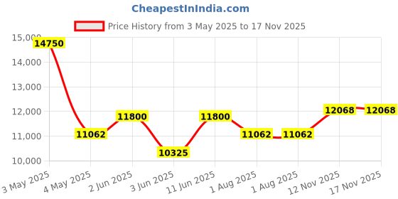 myntra.com TORNADO Men Embellished Dial & Stainless Steel Straps Analogue Watch T8007-XBXN tornado Price History Graph from 3 May 2025 to 16 Nov 2025
