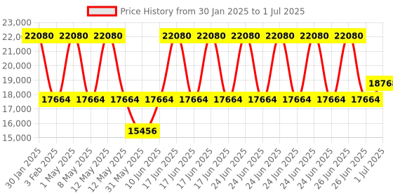 myntra.com TORNADO Men Embellished Dial & Straps Analogue Multi Function Watch T23105-BSNNK tornado Price History Graph from 30 Jan 2025 to 1 Jul 2025