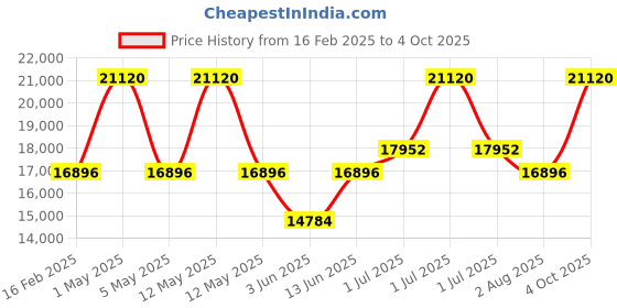 myntra.com TORNADO Men Embellished Dial & Straps Analogue Watch T23105-SSHB tornado Price History Graph from 16 Feb 2025 to 4 Oct 2025