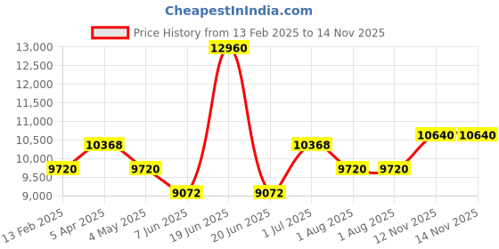myntra.com TORNADO Men Patterned Dial & Leather Textured Straps Analogue Watch T8007-SLBWG tornado Price History Graph from 13 Feb 2025 to 14 Nov 2025