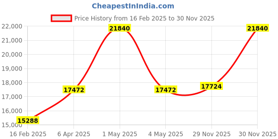 myntra.com TORNADO Men Patterned Dial & Stainless Steel Bracelet Style Straps Analogue Chronograph Watch T22103-GBGH tornado Price History Graph from 16 Feb 2025 to 30 Nov 2025