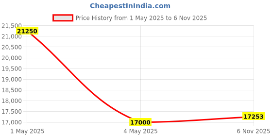 myntra.com TORNADO Men Patterned Dial & Stainless Steel Bracelet Style Straps Analogue Multi Function Watch tornado Price History Graph from 1 May 2025 to 6 Nov 2025
