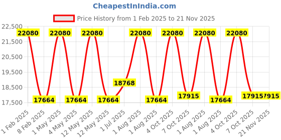 myntra.com TORNADO Men Skeleton Dial & Bracelet Style Straps Analogue Watch T23105-XSBB tornado Price History Graph from 1 Feb 2025 to 20 Nov 2025