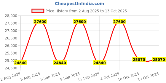 myntra.com TORNADO Men Skeleton Dial & Leather Straps Analogue Chronograph Watch T25301-BLBB tornado Price History Graph from 2 Aug 2025 to 13 Oct 2025