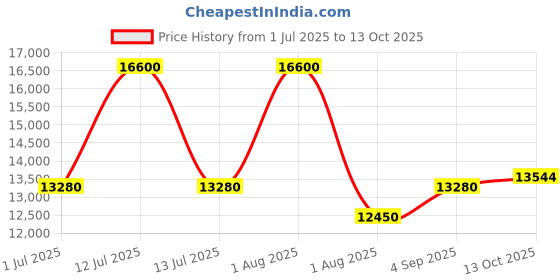 myntra.com TORNADO Men Wrap Around Straps Analogue Chronograph Watch T22001-SSBB tornado Price History Graph from 1 Jul 2025 to 13 Oct 2025