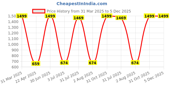 myntra.com TORNORY 4-Pcs Yellow & Red Floral Wall Hanging Garlands tornory Price History Graph from 31 Mar 2025 to 4 Dec 2025