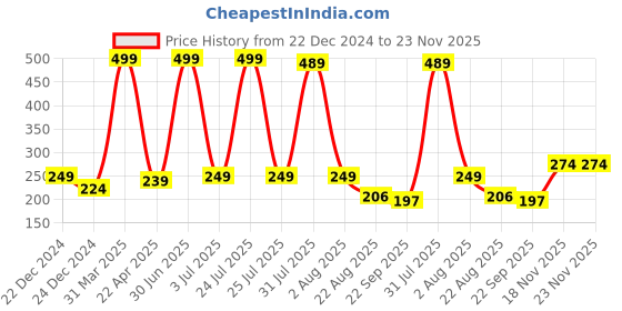 myntra.com TORNORY Black & Red Embroidered Traditional Kalash Door Hanging tornory Price History Graph from 22 Dec 2024 to 22 Nov 2025