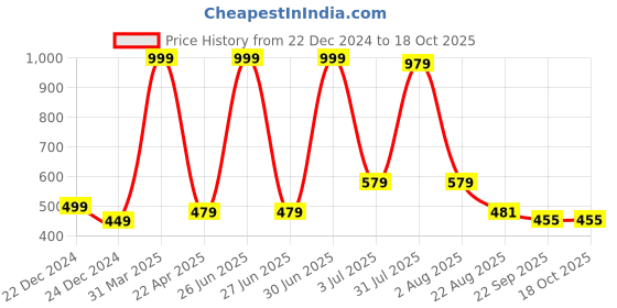 myntra.com TORNORY White & Red Floral & Beaded Door Hanging tornory Price History Graph from 22 Dec 2024 to 17 Oct 2025