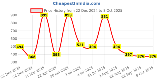 myntra.com TORNORY Yellow & Red Tassel & Mirror Work Door Hanging tornory Price History Graph from 22 Dec 2024 to 8 Oct 2025