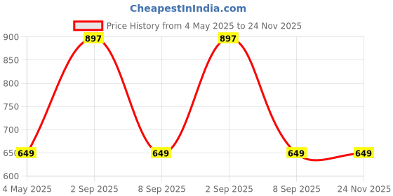 myntra.com Torque 3-Pcs White Soft Vacuum Packed Square Cushion Fillers torque Price History Graph from 4 May 2025 to 24 Nov 2025