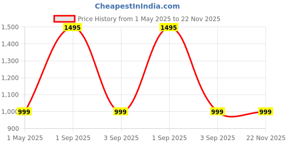 myntra.com Torque 5-Pcs White Soft Vacuum Packed Square Cushion Fillers torque Price History Graph from 1 May 2025 to 22 Nov 2025