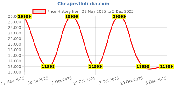 myntra.com Torque Bali Blue 2 Seater Sofa Set torque Price History Graph from 21 May 2025 to 5 Dec 2025