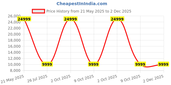 myntra.com Torque Brown Fabric 1 Seater Sofa Set torque Price History Graph from 21 May 2025 to 1 Dec 2025