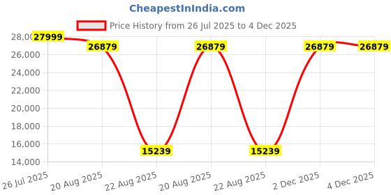 myntra.com Torque Durasleep Grey 3-Layer Rebonded Double Foam Mattress torque Price History Graph from 26 Jul 2025 to 4 Dec 2025