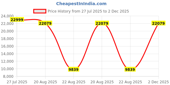 myntra.com Torque Durasleep Grey 3-Layer Rebonded Double Foam Mattress torque Price History Graph from 27 Jul 2025 to 2 Dec 2025