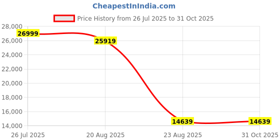 myntra.com Torque Durasleep Grey 3-Layer Rebonded Foam Orthopedic Double Size Mattress torque Price History Graph from 26 Jul 2025 to 31 Oct 2025