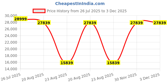 myntra.com Torque Durasleep Grey 3-Layer Rebonded Foam Orthopedic Double Size Mattress torque Price History Graph from 26 Jul 2025 to 3 Dec 2025