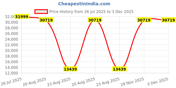 myntra.com Torque Durasleep Grey 3-Layer Rebonded Foam Orthopedic King Size Mattress torque Price History Graph from 26 Jul 2025 to 3 Dec 2025