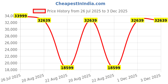myntra.com Torque Durasleep Grey 3-Layer Rebonded Foam Orthopedic Queen Size Mattress torque Price History Graph from 26 Jul 2025 to 2 Dec 2025