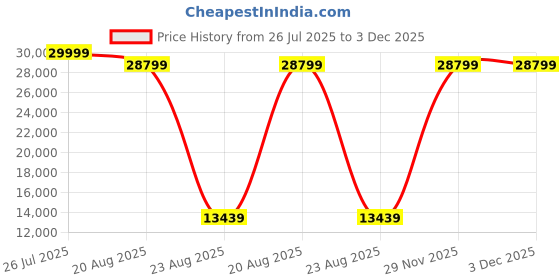 myntra.com Torque Durasleep Grey 3-Layer Rebonded Foam Orthopedic Queen Size Mattress torque Price History Graph from 26 Jul 2025 to 3 Dec 2025