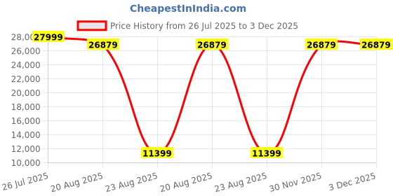 myntra.com Torque Durasleep Grey 3-Layer Rebonded Foam Orthopedic Queen Size Mattress torque Price History Graph from 26 Jul 2025 to 3 Dec 2025