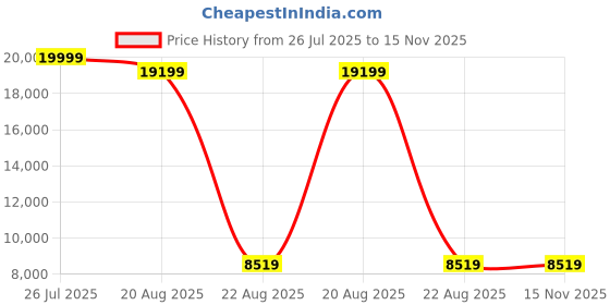 myntra.com Torque Durasleep Grey 3-Layer Rebonded Foam Orthopedic Single Size Mattress torque Price History Graph from 26 Jul 2025 to 15 Nov 2025