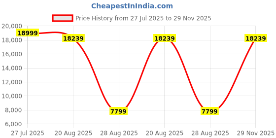 myntra.com Torque Durasleep Grey 3-Layer Rebonded Foam Orthopedic Single Size Mattress torque Price History Graph from 27 Jul 2025 to 29 Nov 2025