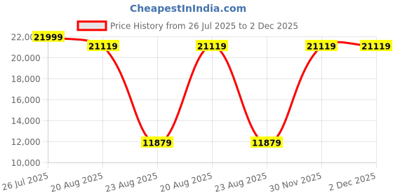 myntra.com Torque Durasleep Grey 3-Layer Rebonded Foam Orthopedic Single Size Mattress torque Price History Graph from 26 Jul 2025 to 2 Dec 2025
