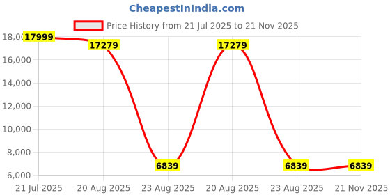 myntra.com Torque Durasleep Grey 3-Layer Rebonded Foam Orthopedic Single Size Mattress torque Price History Graph from 21 Jul 2025 to 21 Nov 2025