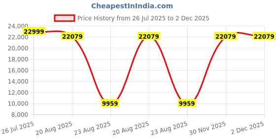 myntra.com Torque Durasleep Grey 3-Layer Rebonded Foam Orthopedic Single Size Mattress torque Price History Graph from 26 Jul 2025 to 2 Dec 2025