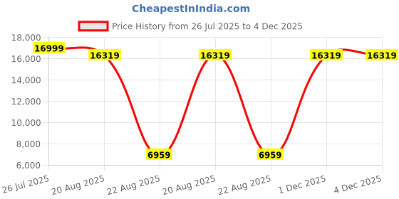 myntra.com Torque Durasleep Grey 3-Layer Rebonded Single Foam Mattress torque Price History Graph from 26 Jul 2025 to 4 Dec 2025