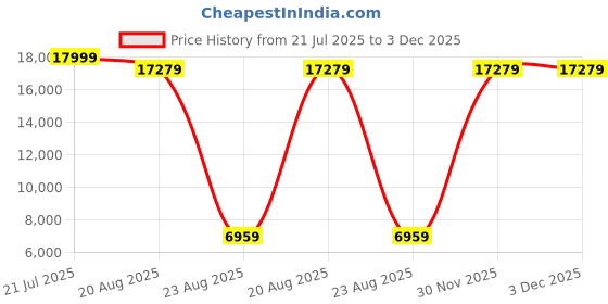 myntra.com Torque Durasleep Grey 3-Layer Rebonded Single Foam Mattress torque Price History Graph from 21 Jul 2025 to 3 Dec 2025