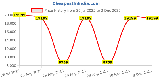 myntra.com Torque Durasleep Grey 3-Layer Rebonded Single Foam Mattress torque Price History Graph from 26 Jul 2025 to 2 Dec 2025