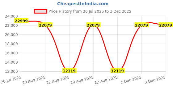 myntra.com Torque Durasleep Grey 3-Layer Rebonded Single Foam Mattress torque Price History Graph from 26 Jul 2025 to 2 Dec 2025