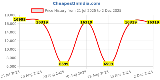 myntra.com Torque Grey & Black Quilte Durasleep 3-Layer Rebonded Single Foam Mattress torque Price History Graph from 21 Jul 2025 to 2 Dec 2025