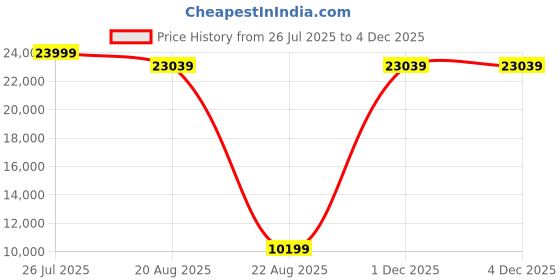 myntra.com Torque Grey & Black Quilted Durasleep 3-Layer Rebonded Double Foam Mattress torque Price History Graph from 26 Jul 2025 to 2 Dec 2025