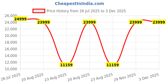myntra.com Torque Grey & Black Quilted Durasleep 3-Layer Rebonded Double Foam Mattress torque Price History Graph from 26 Jul 2025 to 3 Dec 2025