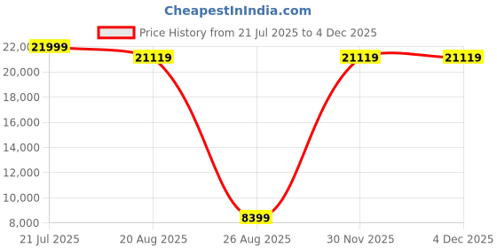 myntra.com Torque Grey & Black Quilted Durasleep 3-Layer Rebonded Double Foam Mattress torque Price History Graph from 21 Jul 2025 to 3 Dec 2025