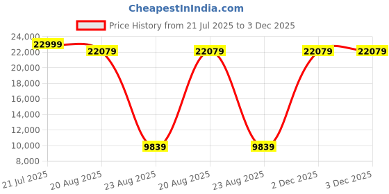 myntra.com Torque Grey & Black Quilted Durasleep 3-Layer Rebonded Double Foam Mattress torque Price History Graph from 21 Jul 2025 to 3 Dec 2025